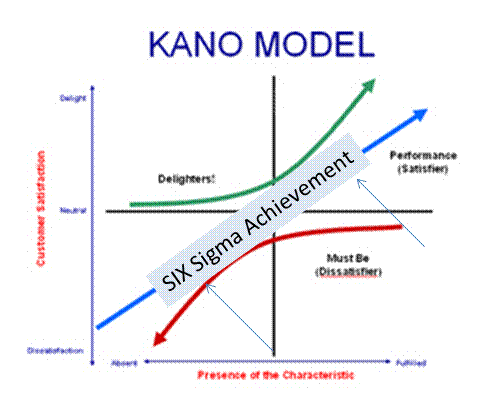 Six sigma kano model